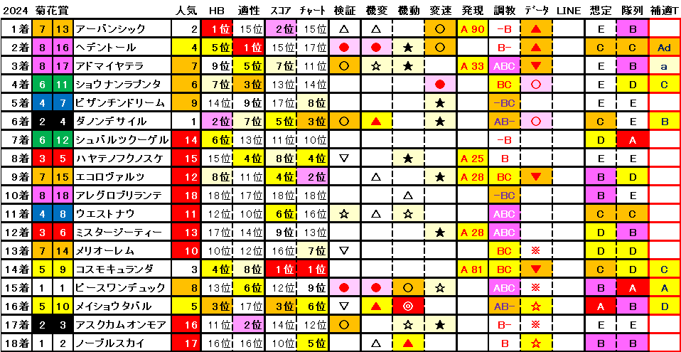 2024　菊花賞Ｓ　結果まとめ1